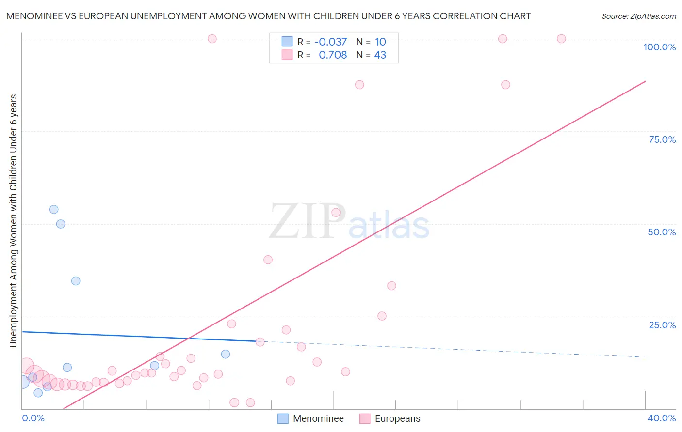 Menominee vs European Unemployment Among Women with Children Under 6 years
