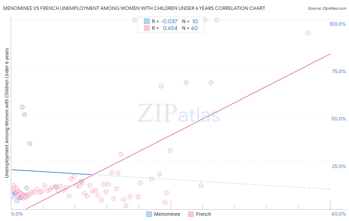 Menominee vs French Unemployment Among Women with Children Under 6 years