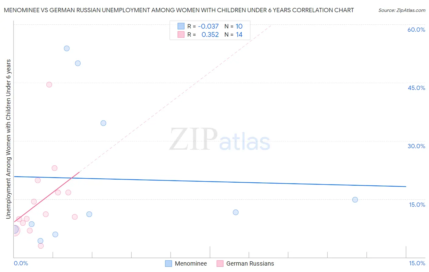 Menominee vs German Russian Unemployment Among Women with Children Under 6 years