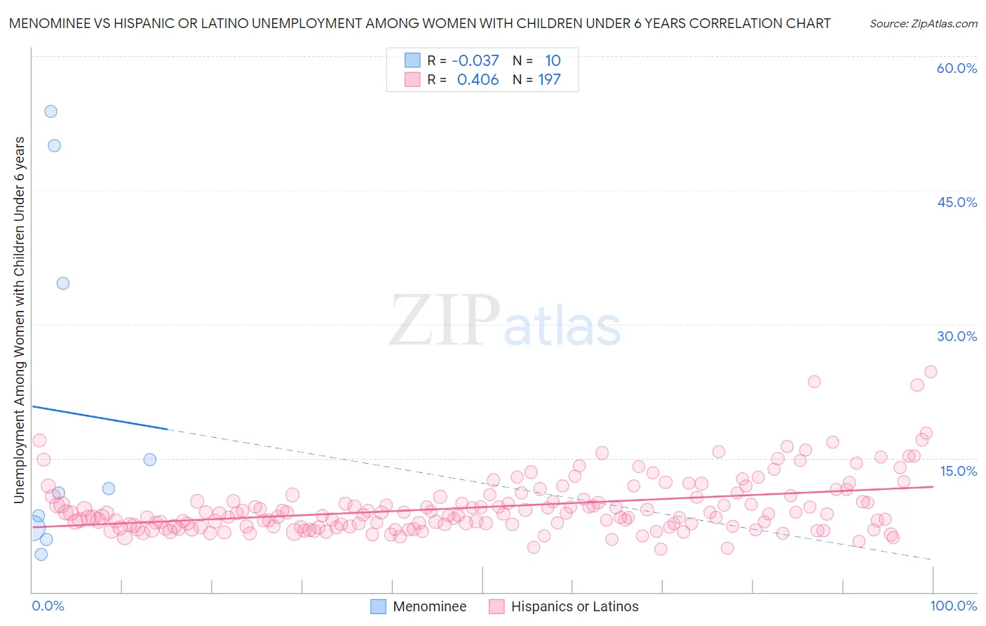 Menominee vs Hispanic or Latino Unemployment Among Women with Children Under 6 years
