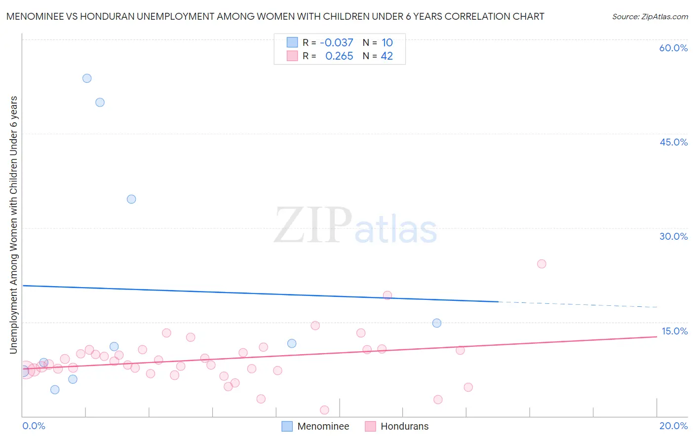 Menominee vs Honduran Unemployment Among Women with Children Under 6 years