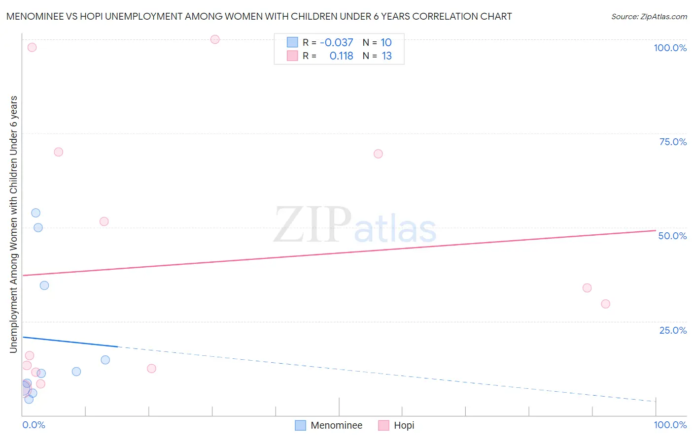 Menominee vs Hopi Unemployment Among Women with Children Under 6 years