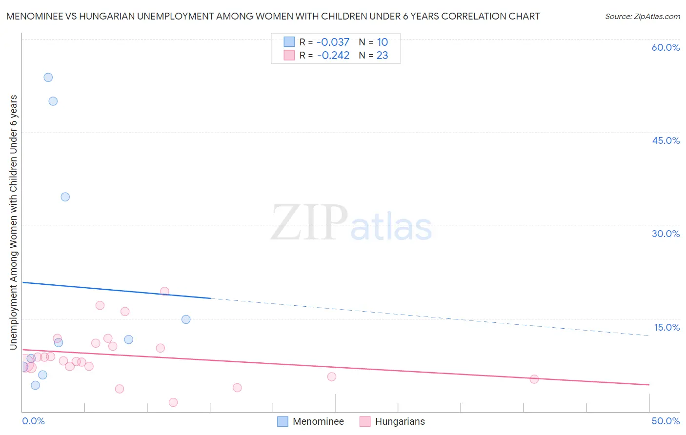 Menominee vs Hungarian Unemployment Among Women with Children Under 6 years