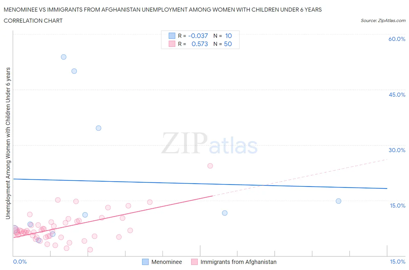 Menominee vs Immigrants from Afghanistan Unemployment Among Women with Children Under 6 years