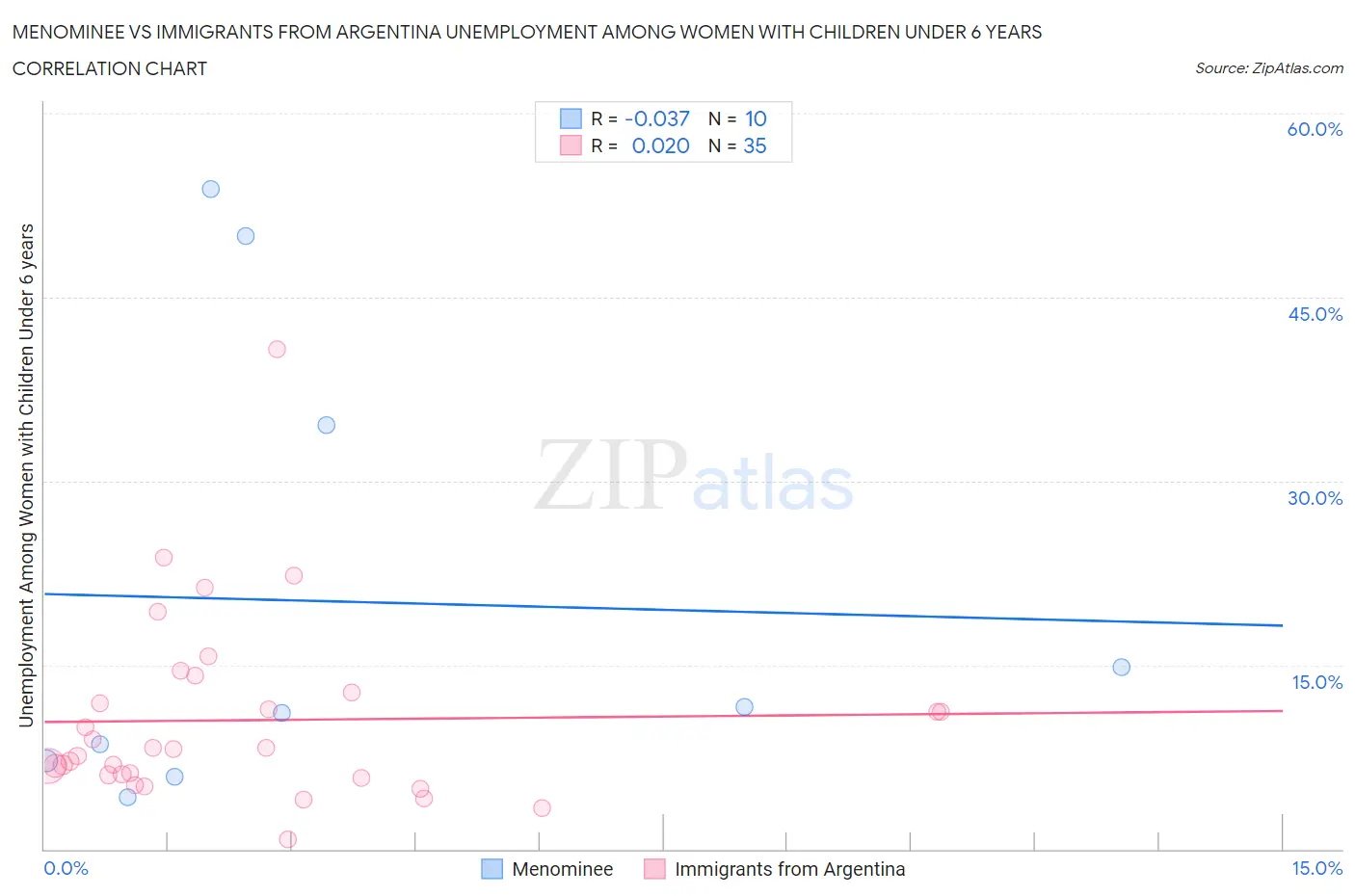 Menominee vs Immigrants from Argentina Unemployment Among Women with Children Under 6 years