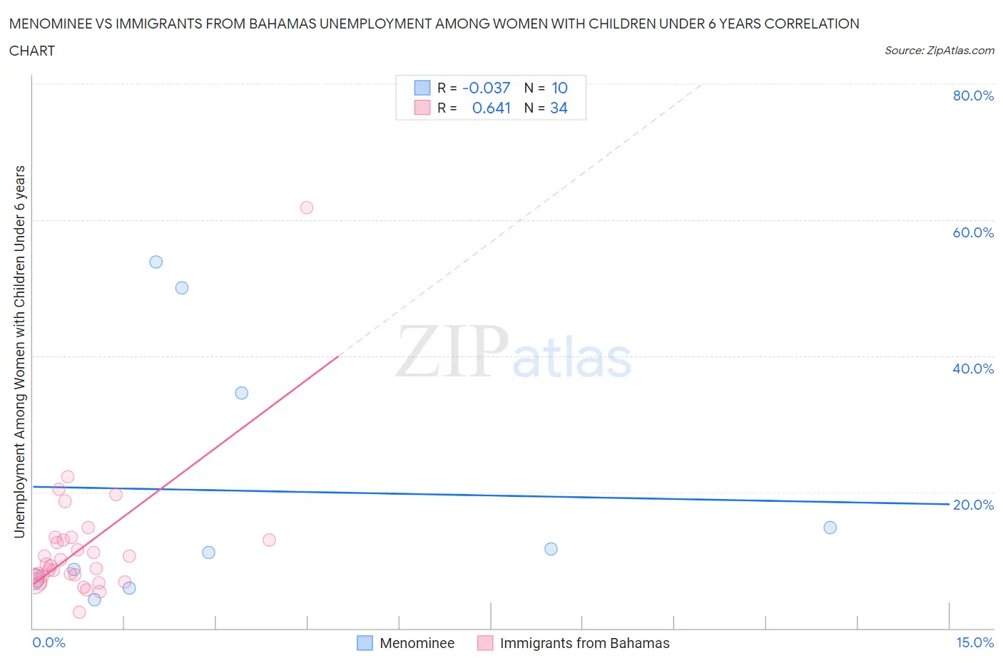 Menominee vs Immigrants from Bahamas Unemployment Among Women with Children Under 6 years