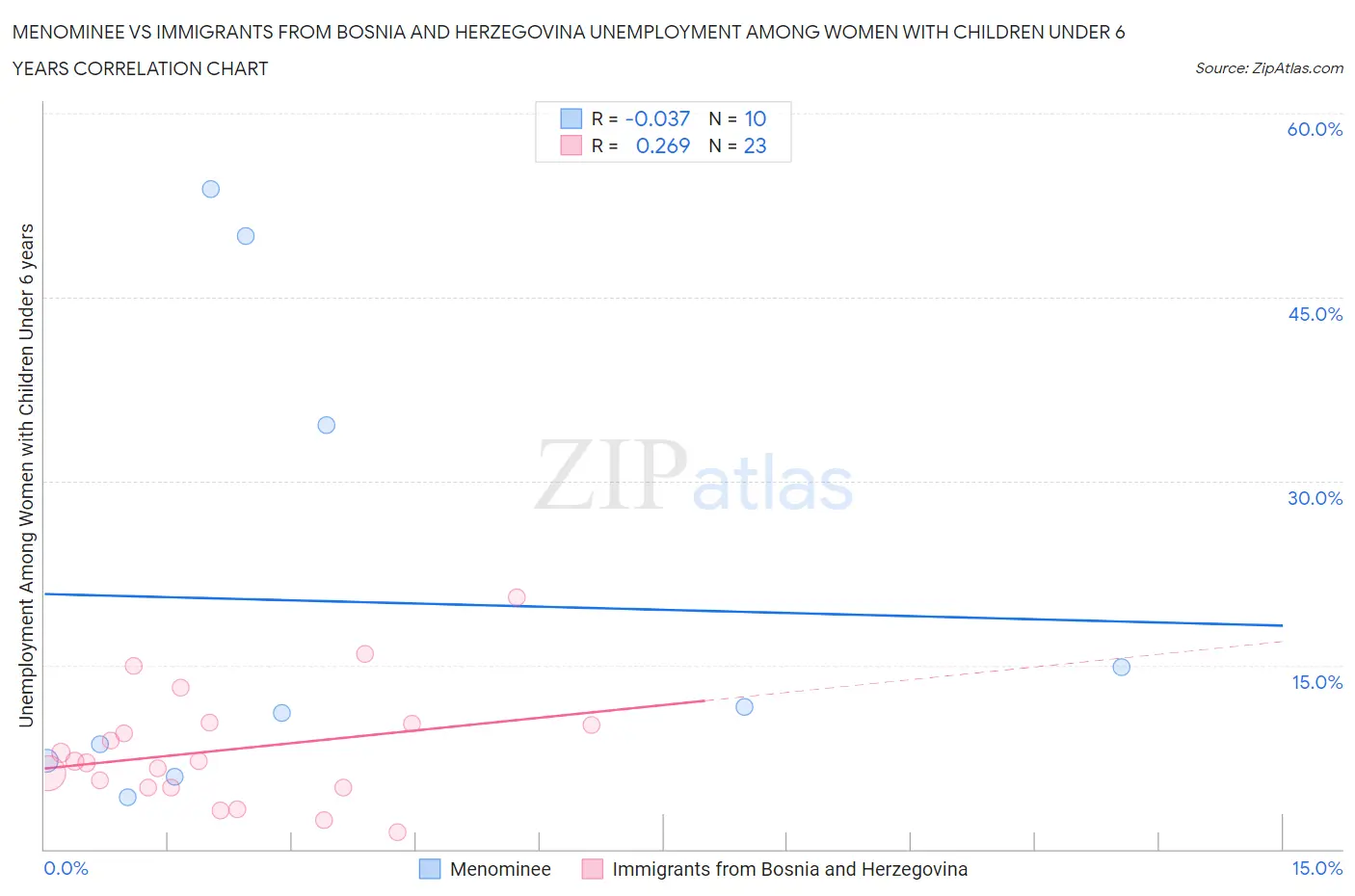Menominee vs Immigrants from Bosnia and Herzegovina Unemployment Among Women with Children Under 6 years