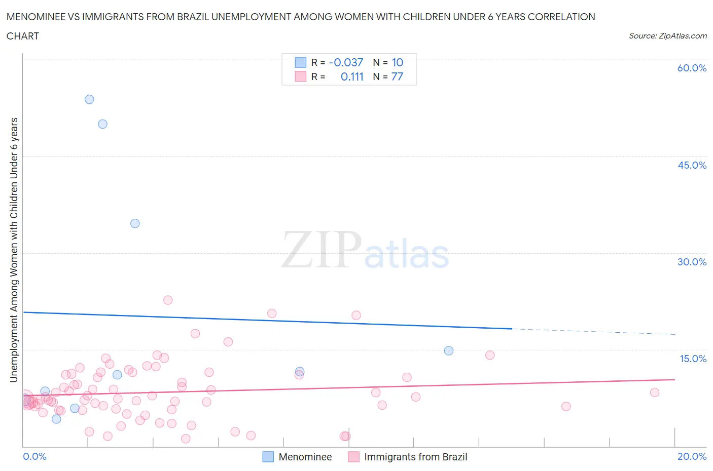Menominee vs Immigrants from Brazil Unemployment Among Women with Children Under 6 years