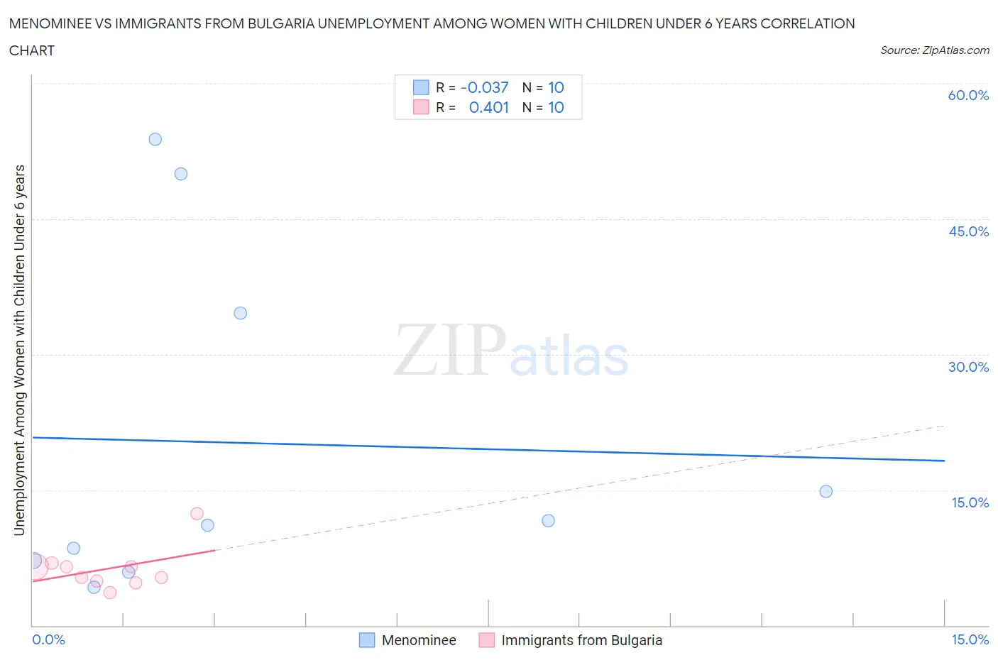 Menominee vs Immigrants from Bulgaria Unemployment Among Women with Children Under 6 years
