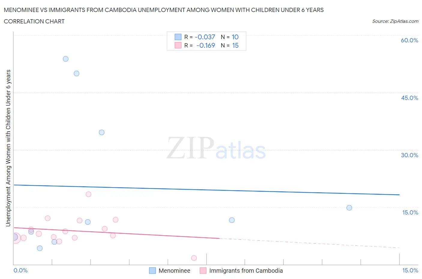 Menominee vs Immigrants from Cambodia Unemployment Among Women with Children Under 6 years