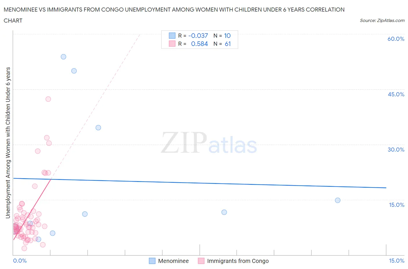 Menominee vs Immigrants from Congo Unemployment Among Women with Children Under 6 years