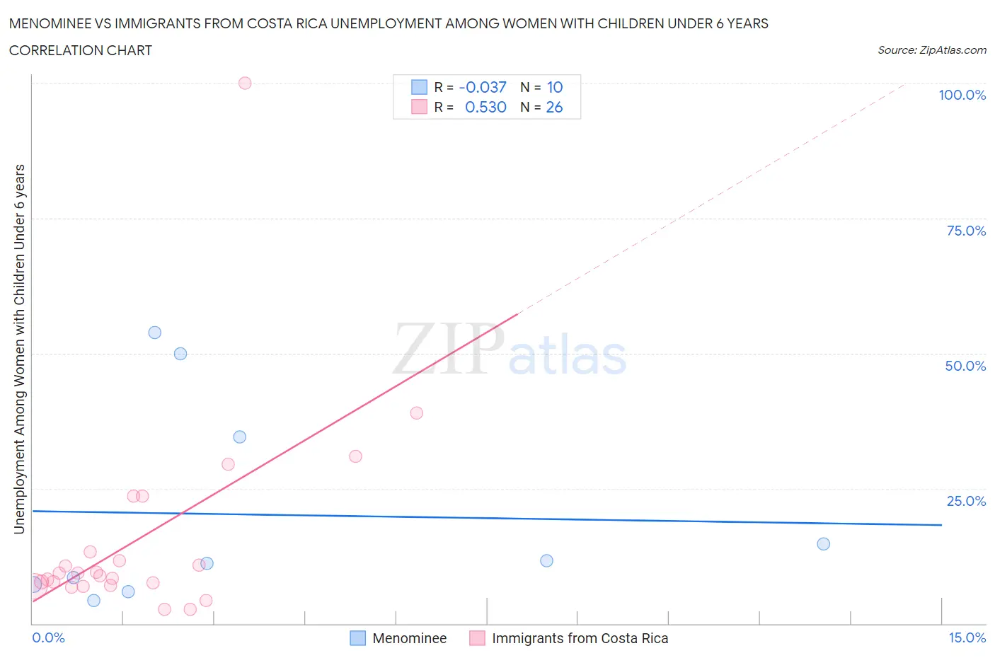 Menominee vs Immigrants from Costa Rica Unemployment Among Women with Children Under 6 years