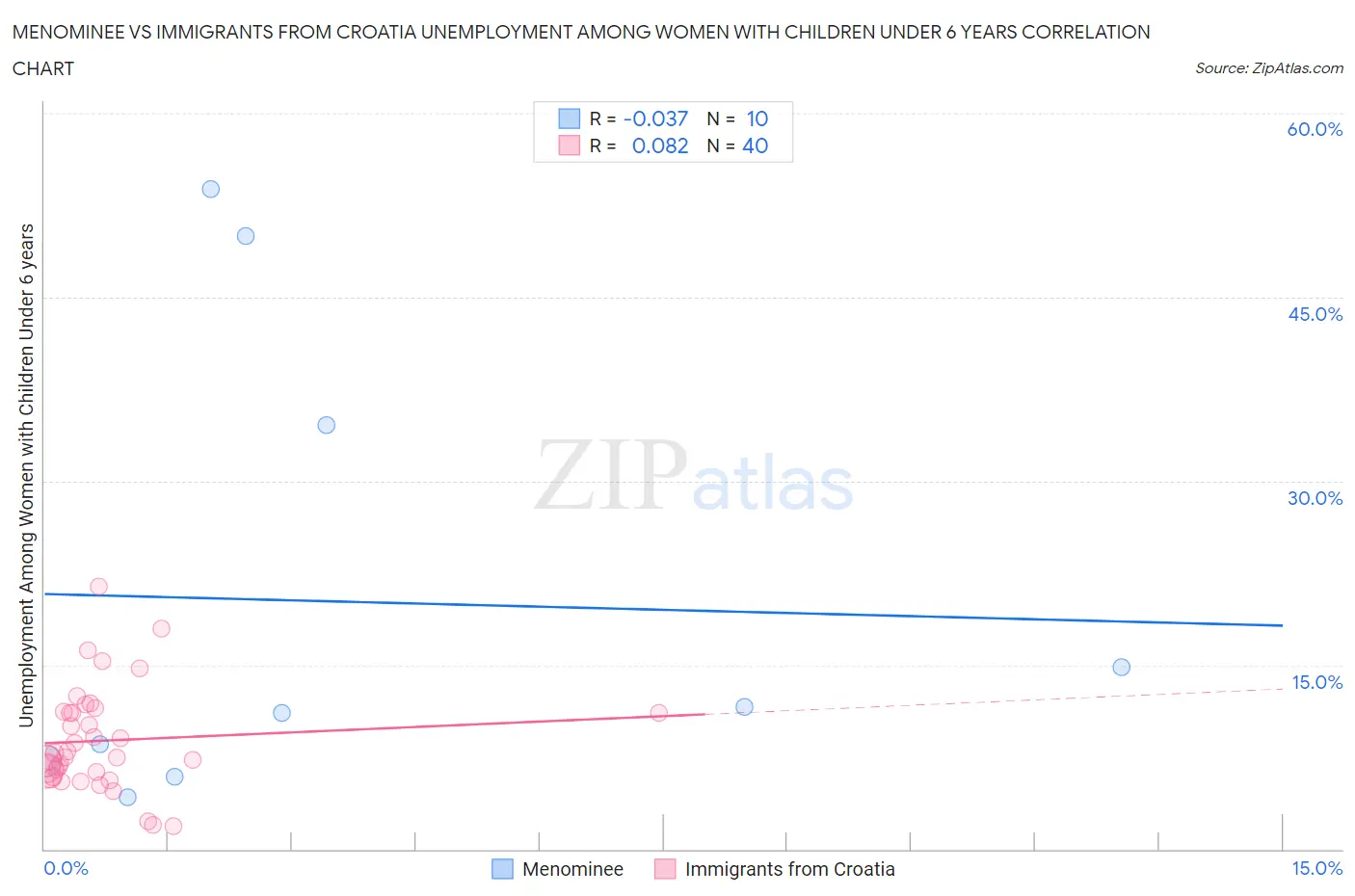 Menominee vs Immigrants from Croatia Unemployment Among Women with Children Under 6 years