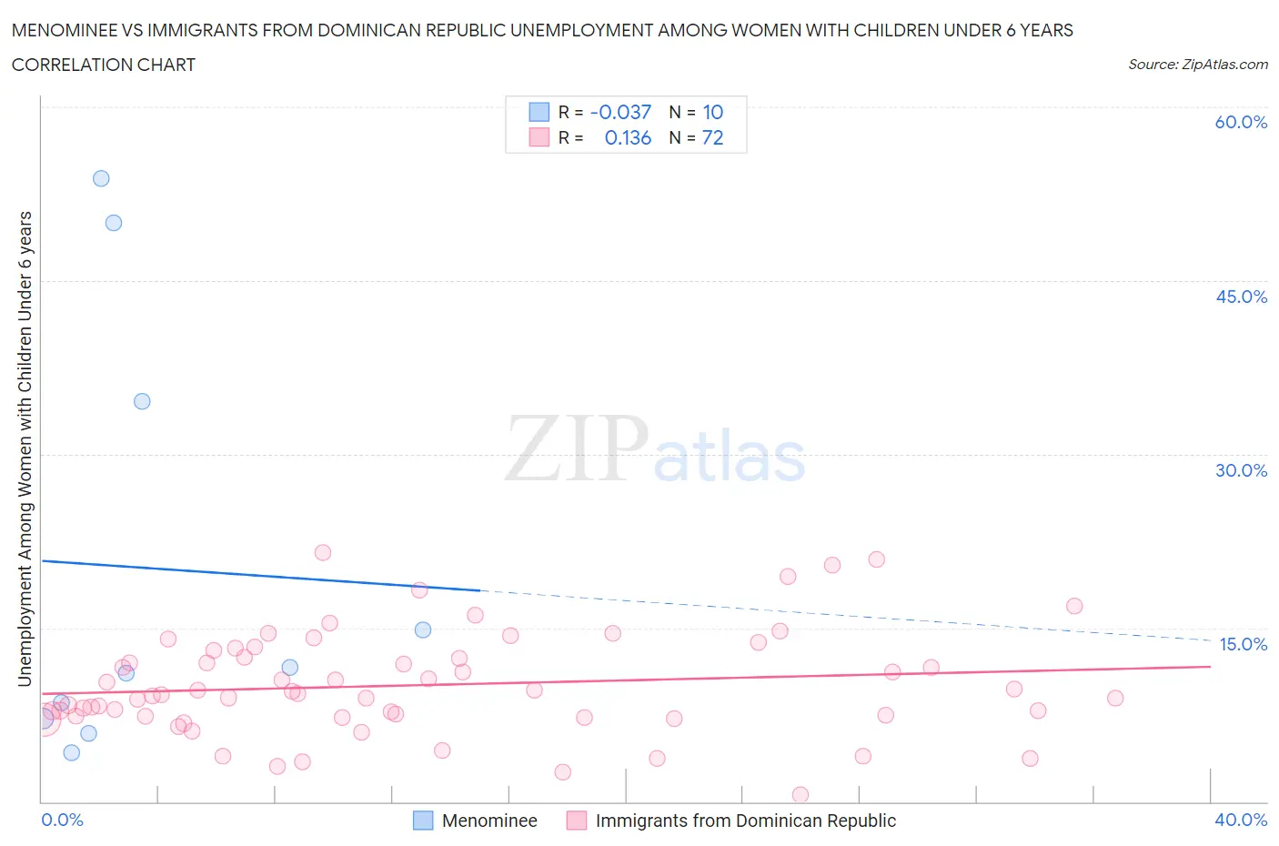 Menominee vs Immigrants from Dominican Republic Unemployment Among Women with Children Under 6 years