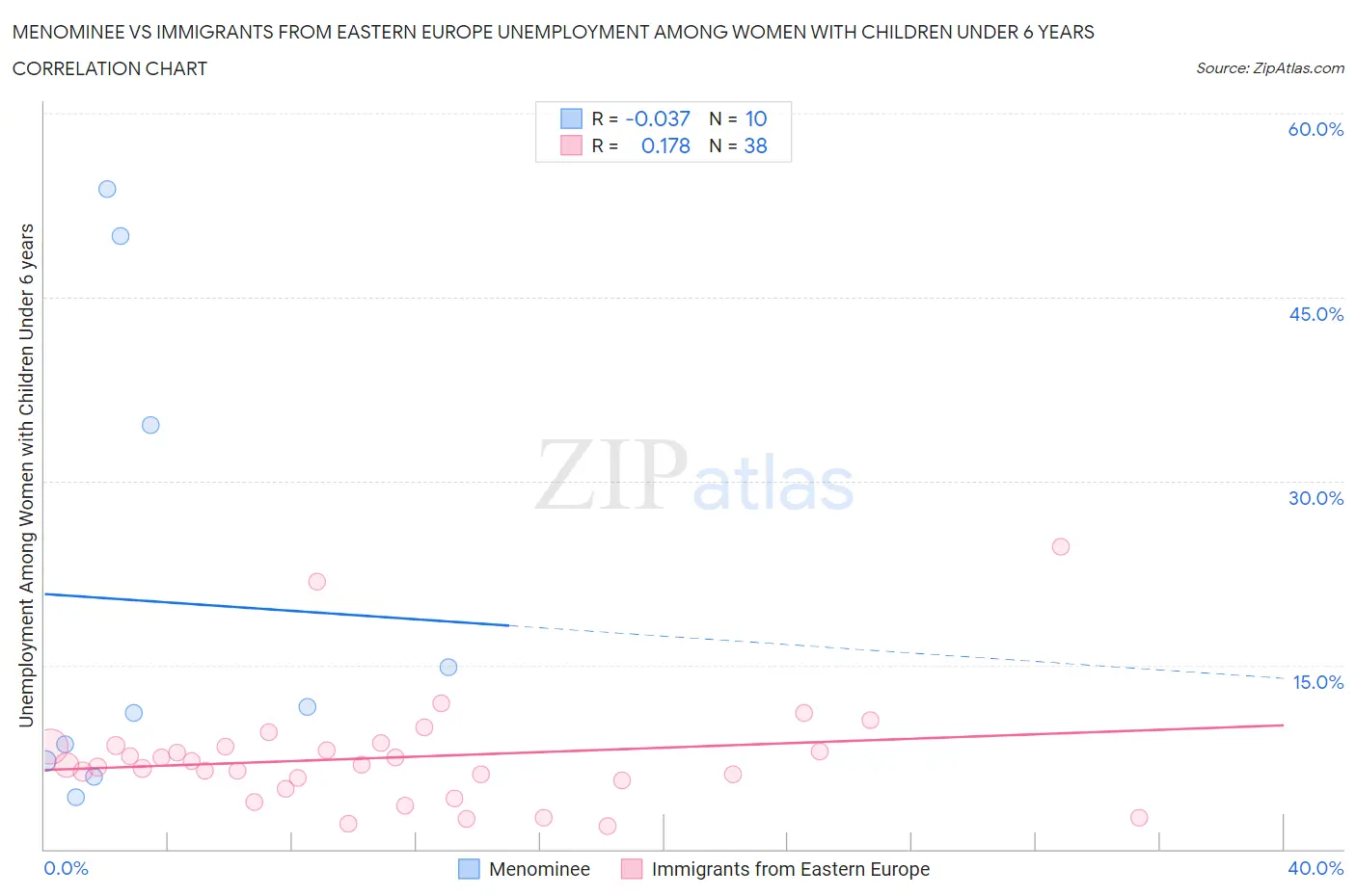 Menominee vs Immigrants from Eastern Europe Unemployment Among Women with Children Under 6 years