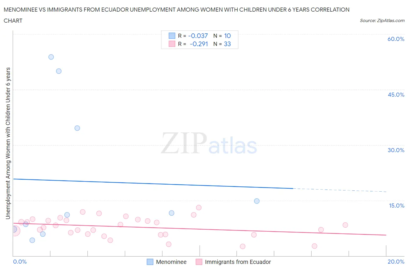 Menominee vs Immigrants from Ecuador Unemployment Among Women with Children Under 6 years