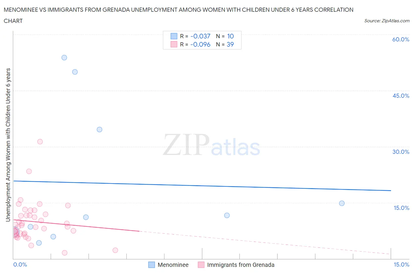 Menominee vs Immigrants from Grenada Unemployment Among Women with Children Under 6 years