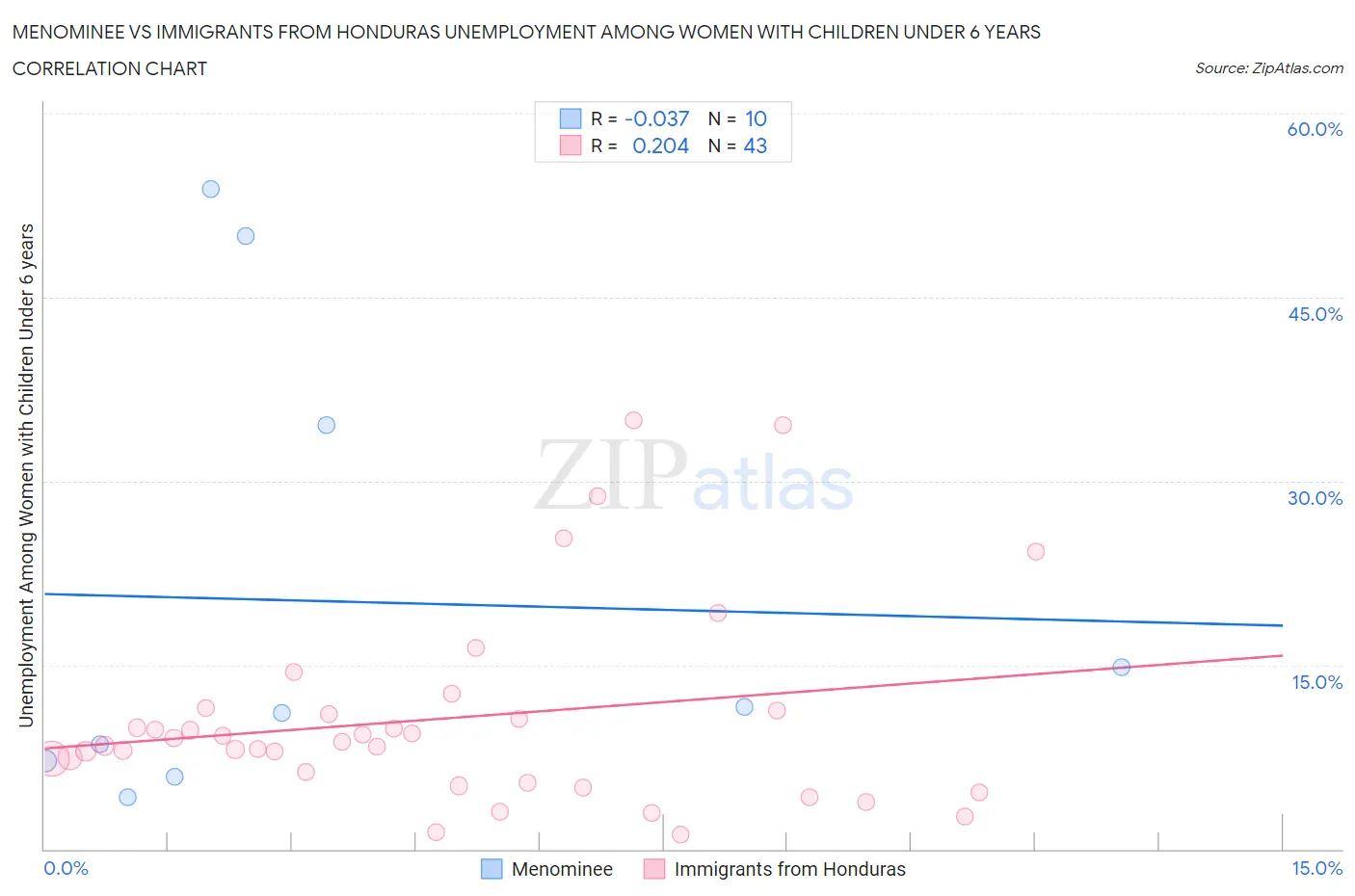Menominee vs Immigrants from Honduras Unemployment Among Women with Children Under 6 years