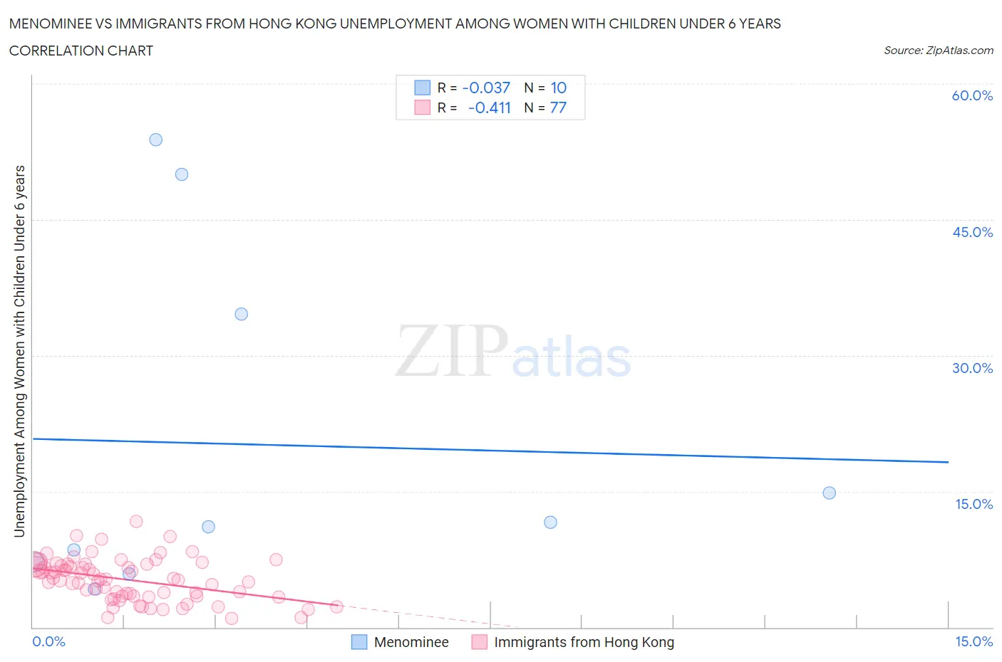 Menominee vs Immigrants from Hong Kong Unemployment Among Women with Children Under 6 years