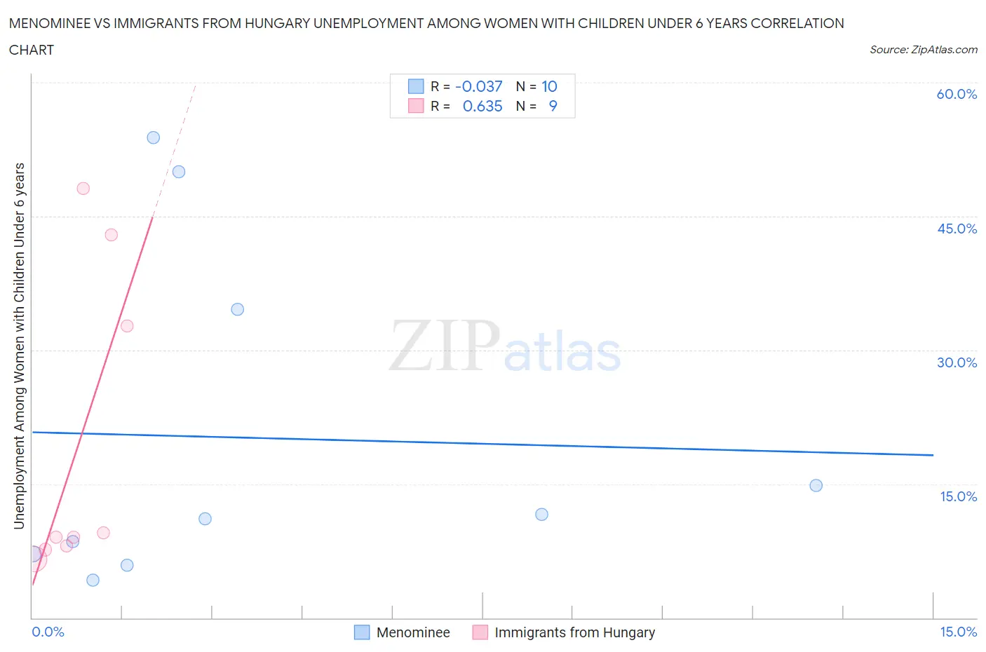 Menominee vs Immigrants from Hungary Unemployment Among Women with Children Under 6 years