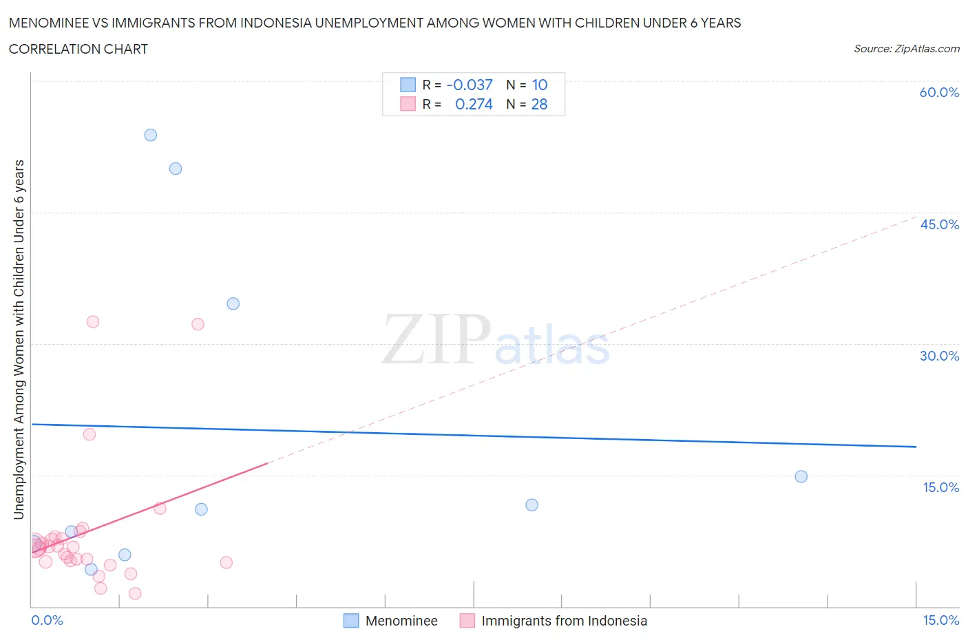 Menominee vs Immigrants from Indonesia Unemployment Among Women with Children Under 6 years