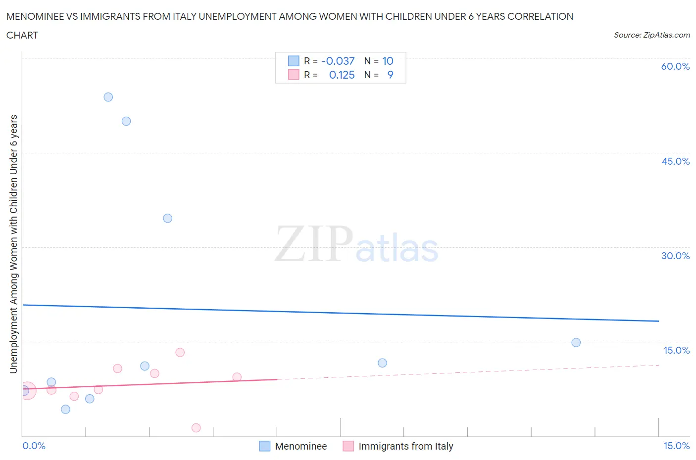 Menominee vs Immigrants from Italy Unemployment Among Women with Children Under 6 years