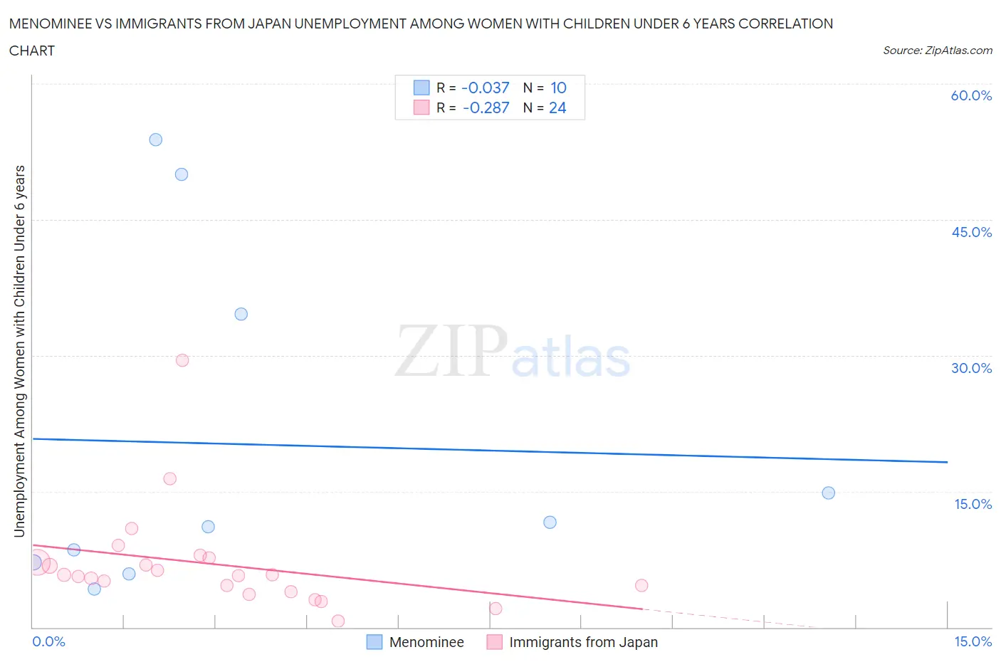 Menominee vs Immigrants from Japan Unemployment Among Women with Children Under 6 years