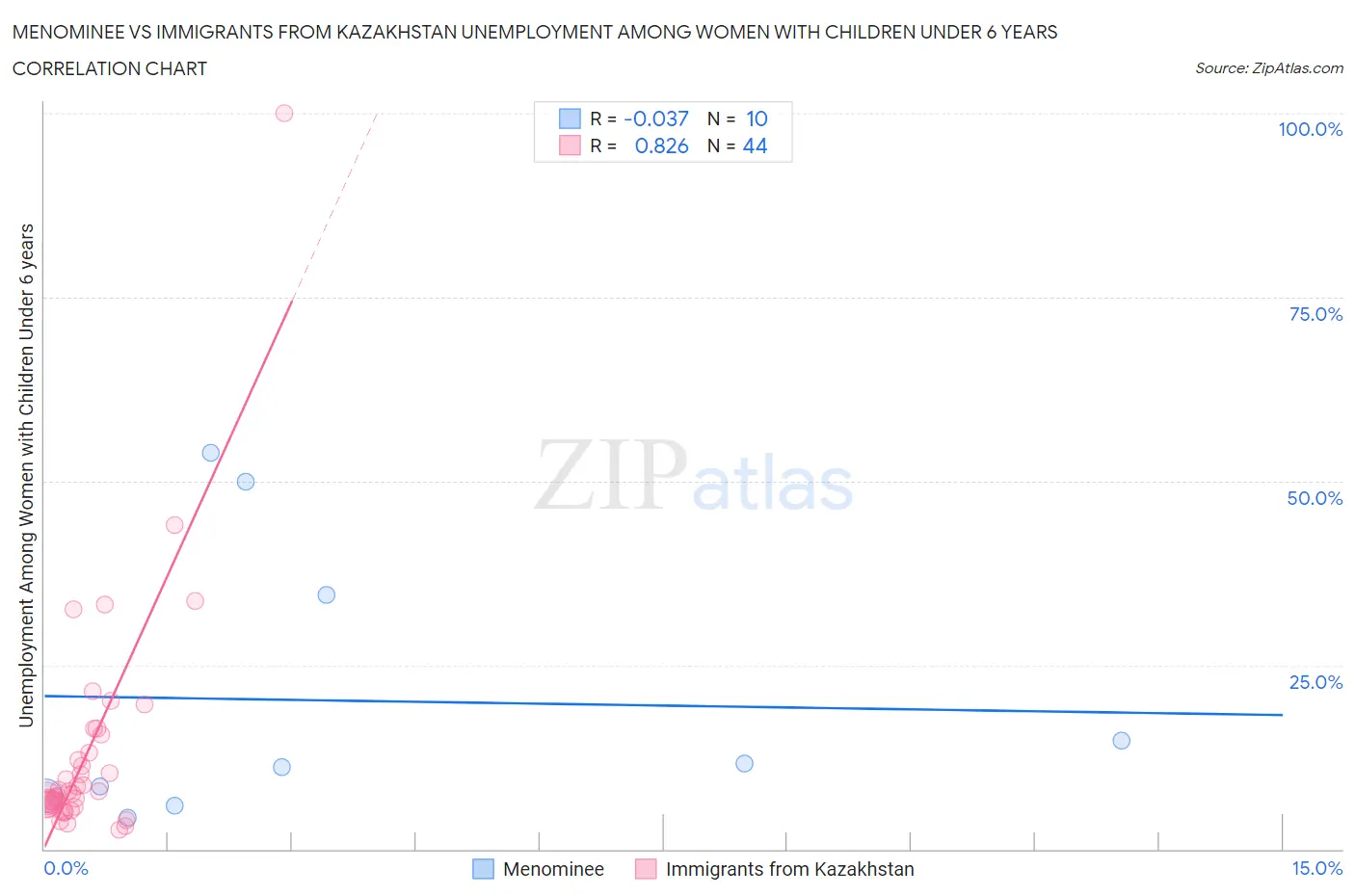 Menominee vs Immigrants from Kazakhstan Unemployment Among Women with Children Under 6 years