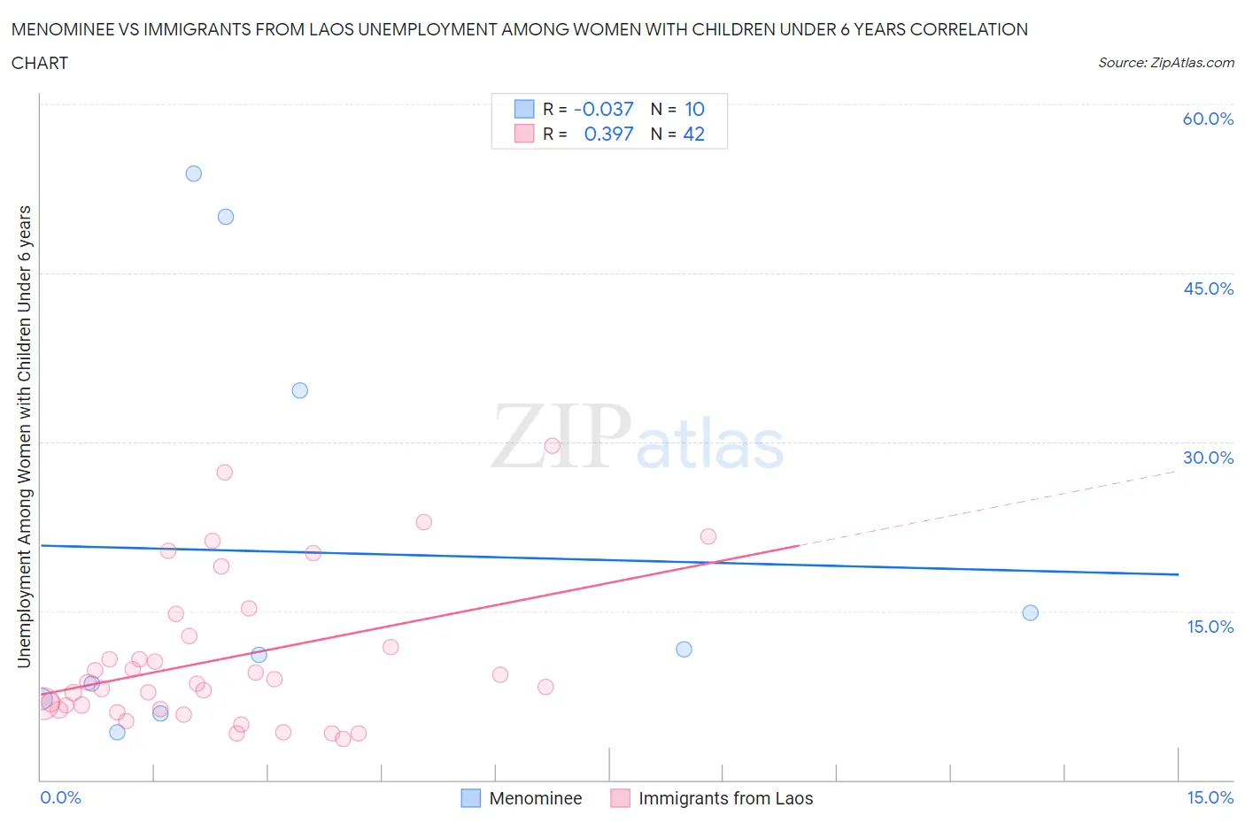 Menominee vs Immigrants from Laos Unemployment Among Women with Children Under 6 years
