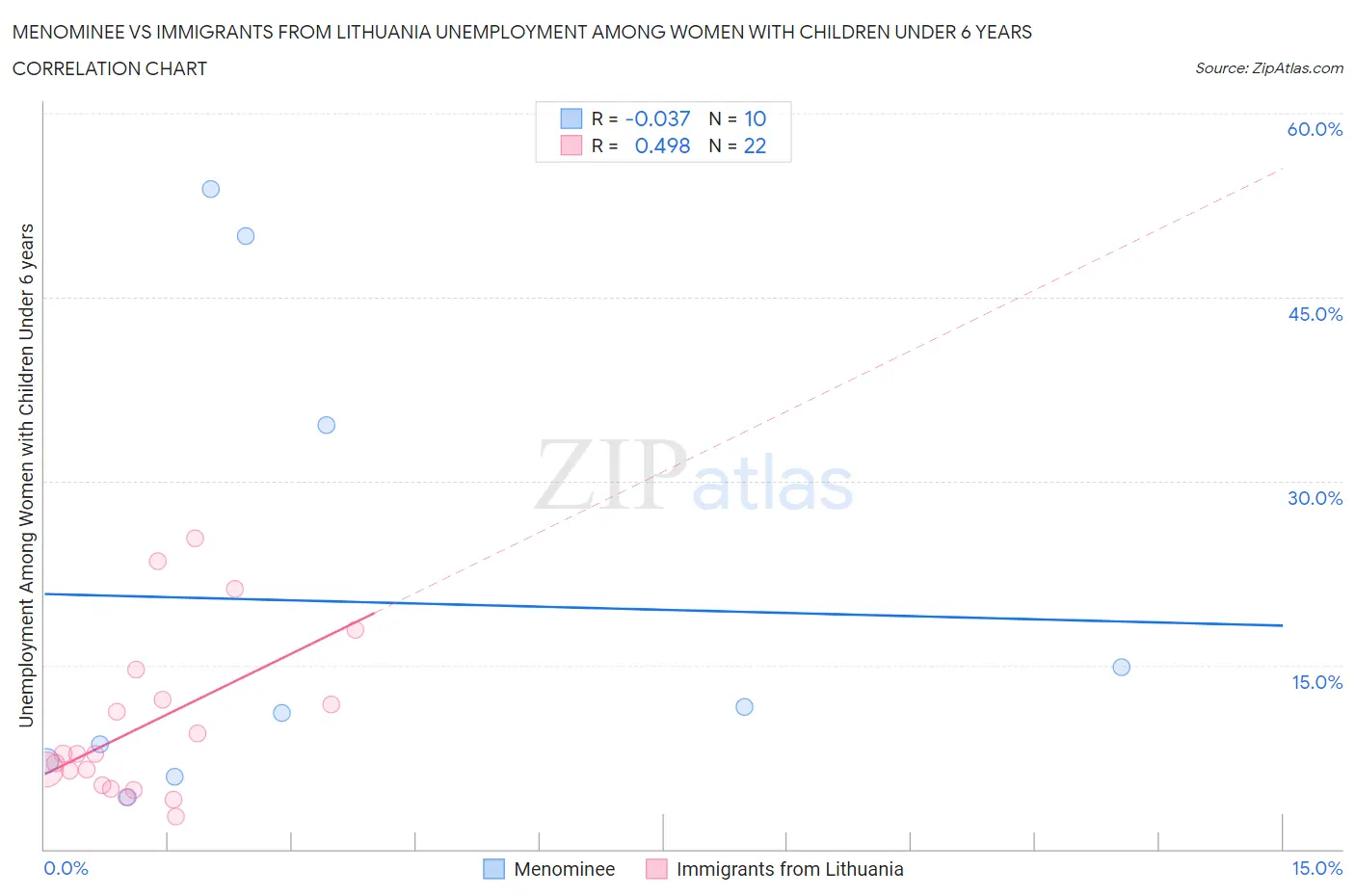 Menominee vs Immigrants from Lithuania Unemployment Among Women with Children Under 6 years