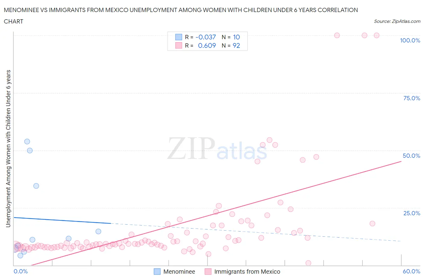 Menominee vs Immigrants from Mexico Unemployment Among Women with Children Under 6 years