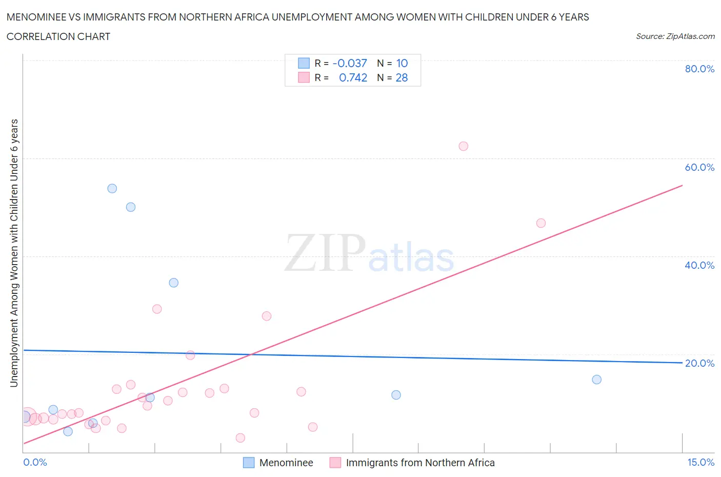 Menominee vs Immigrants from Northern Africa Unemployment Among Women with Children Under 6 years