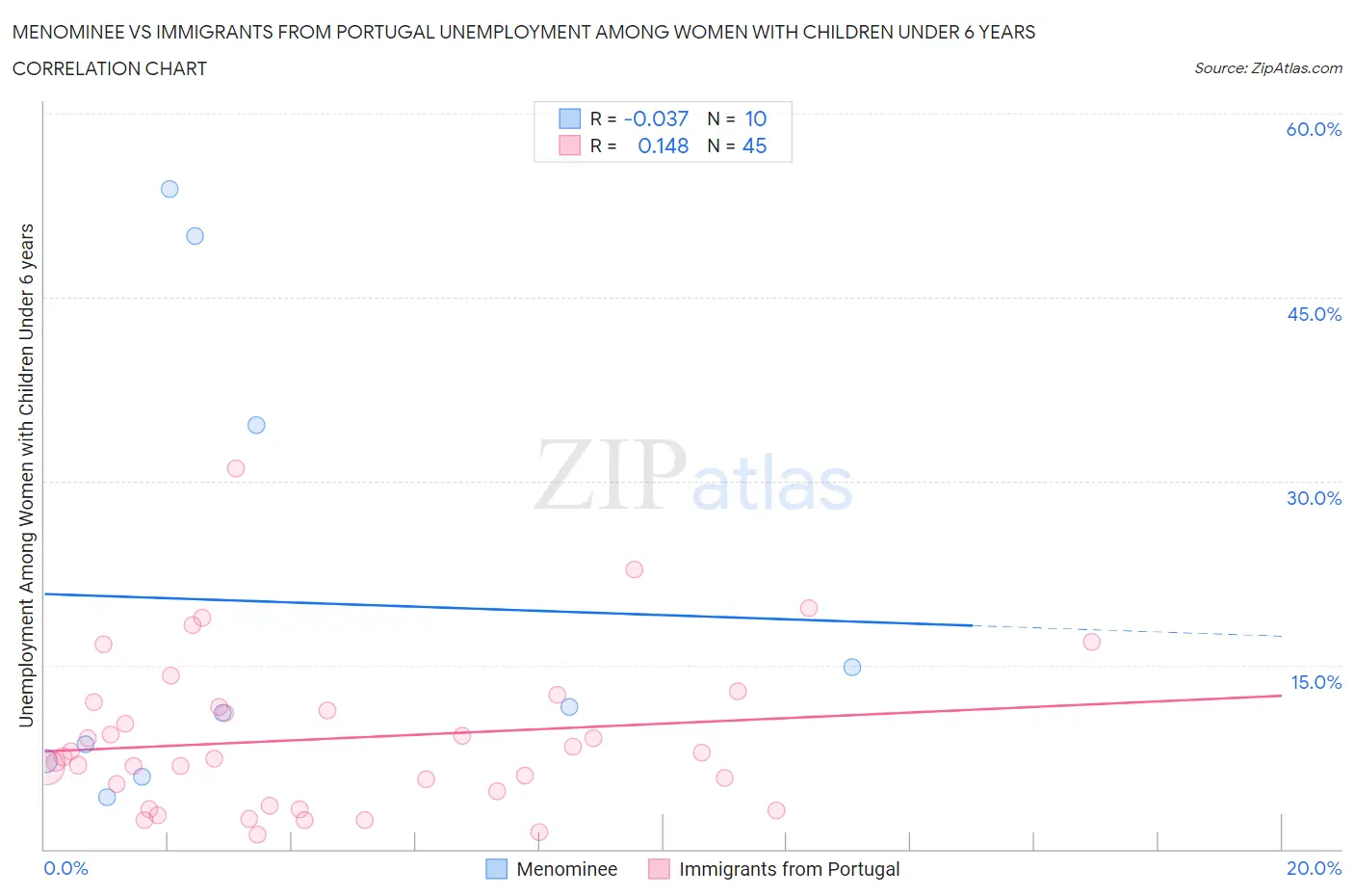 Menominee vs Immigrants from Portugal Unemployment Among Women with Children Under 6 years