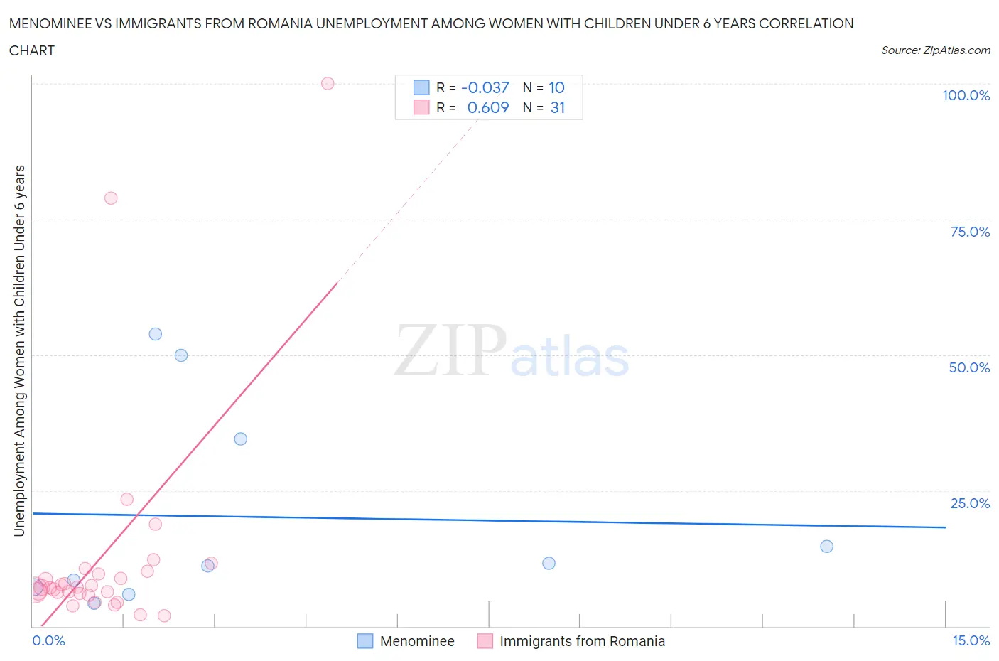 Menominee vs Immigrants from Romania Unemployment Among Women with Children Under 6 years