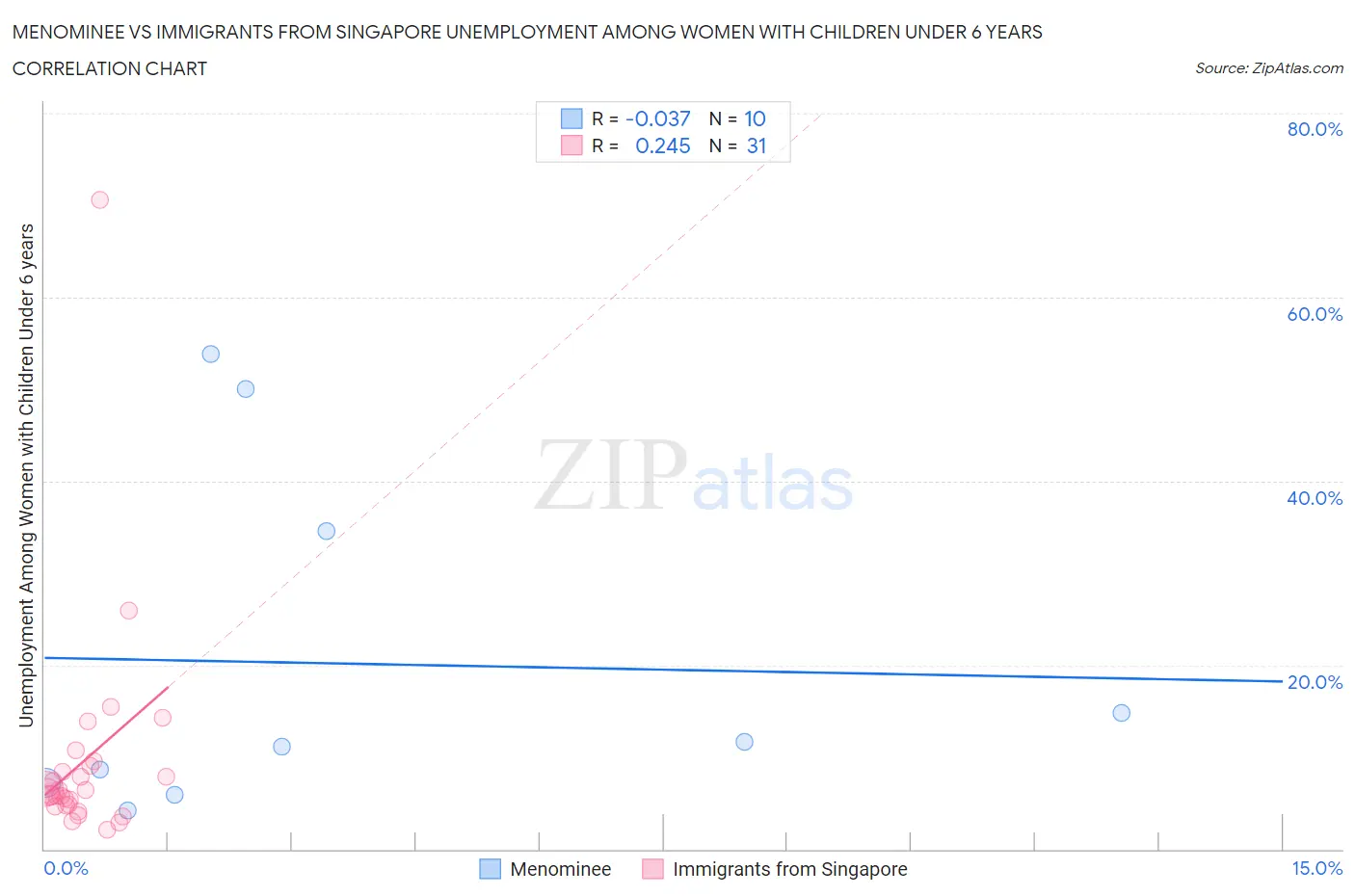 Menominee vs Immigrants from Singapore Unemployment Among Women with Children Under 6 years