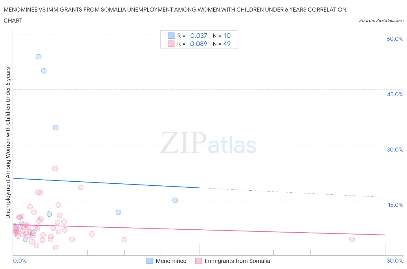 Menominee vs Immigrants from Somalia Unemployment Among Women with Children Under 6 years