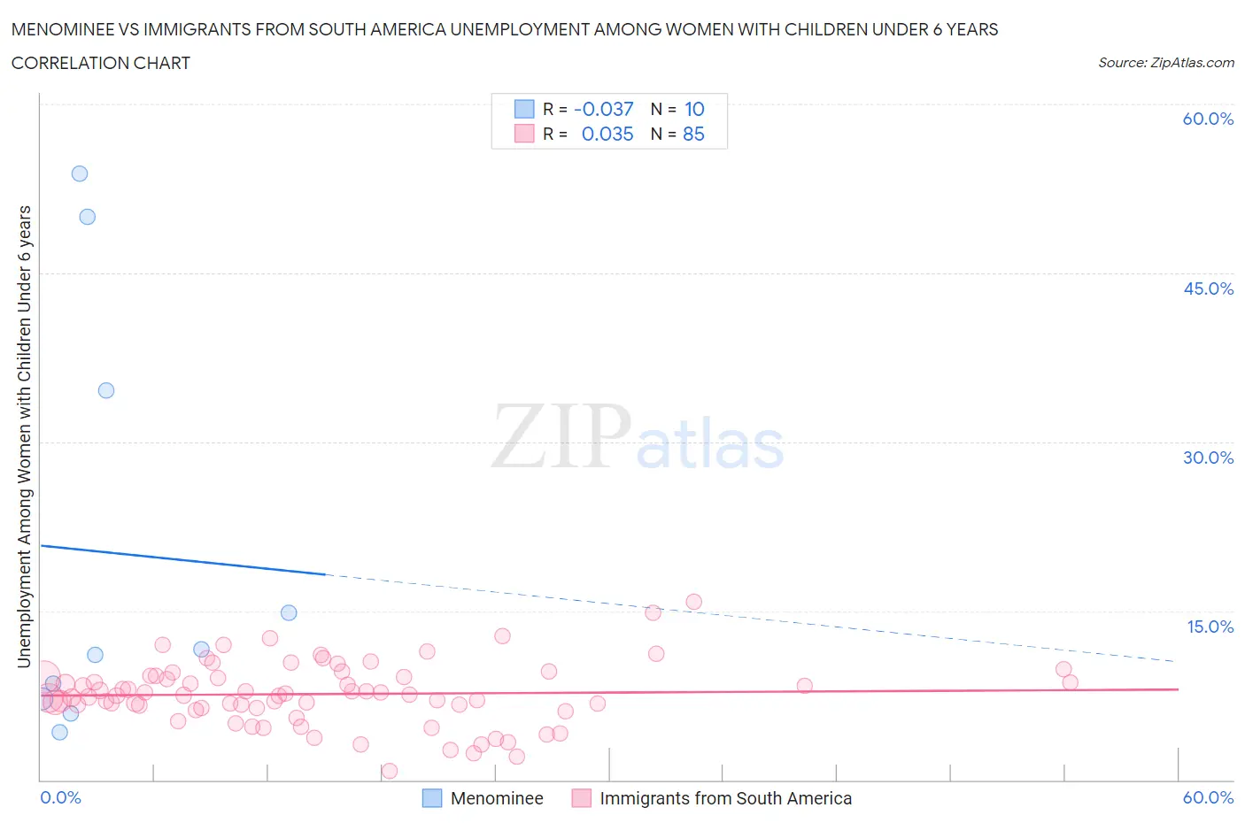 Menominee vs Immigrants from South America Unemployment Among Women with Children Under 6 years