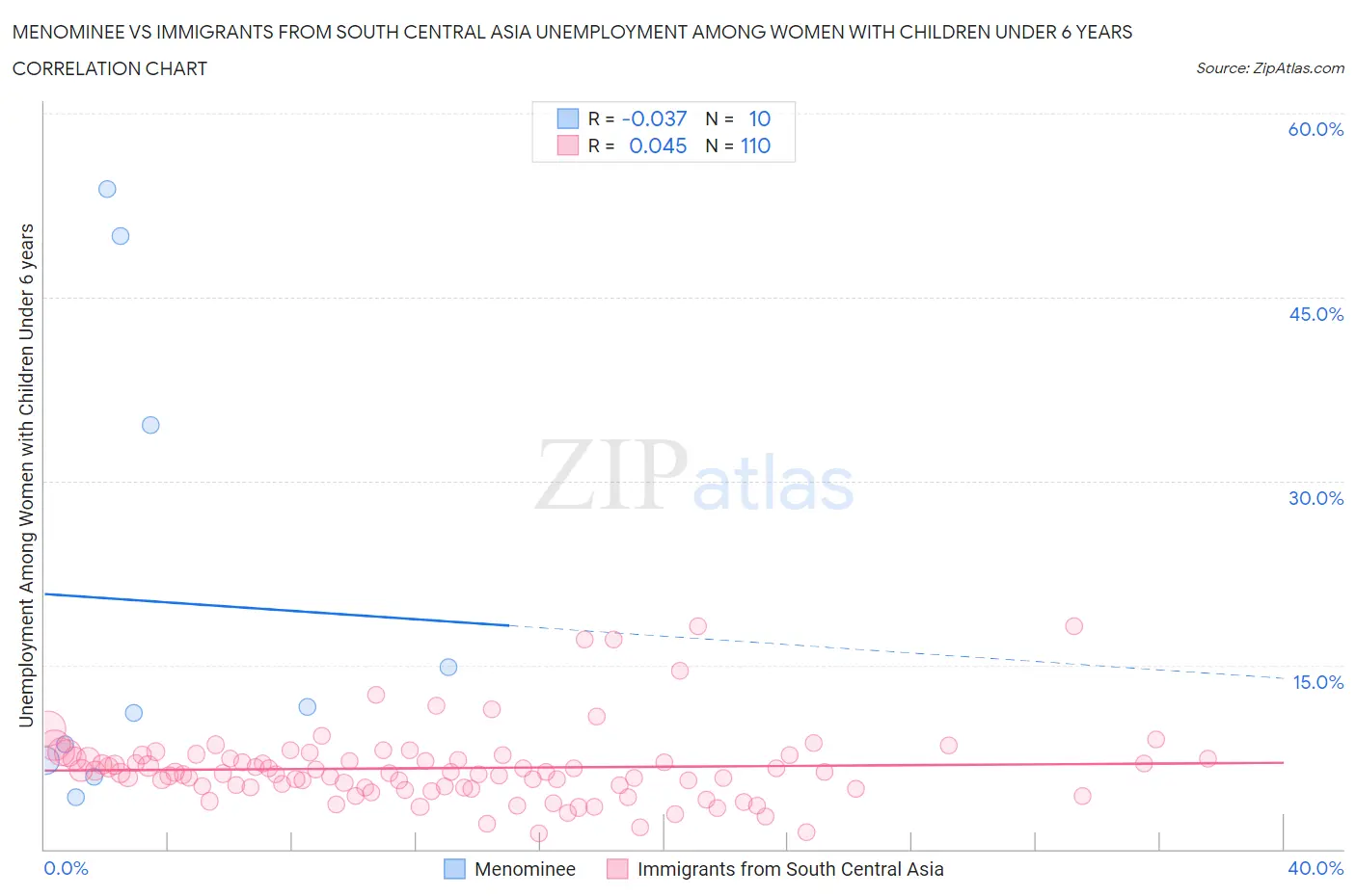 Menominee vs Immigrants from South Central Asia Unemployment Among Women with Children Under 6 years