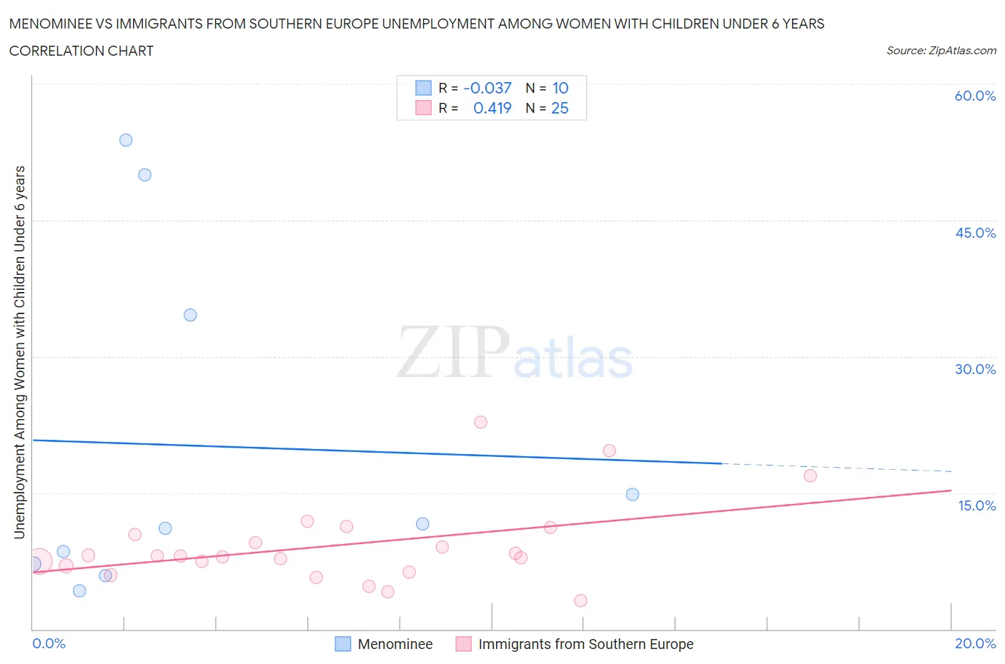Menominee vs Immigrants from Southern Europe Unemployment Among Women with Children Under 6 years
