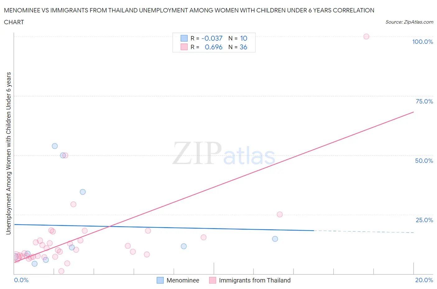 Menominee vs Immigrants from Thailand Unemployment Among Women with Children Under 6 years