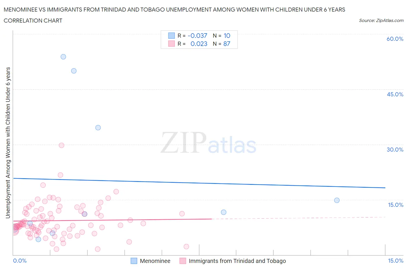 Menominee vs Immigrants from Trinidad and Tobago Unemployment Among Women with Children Under 6 years