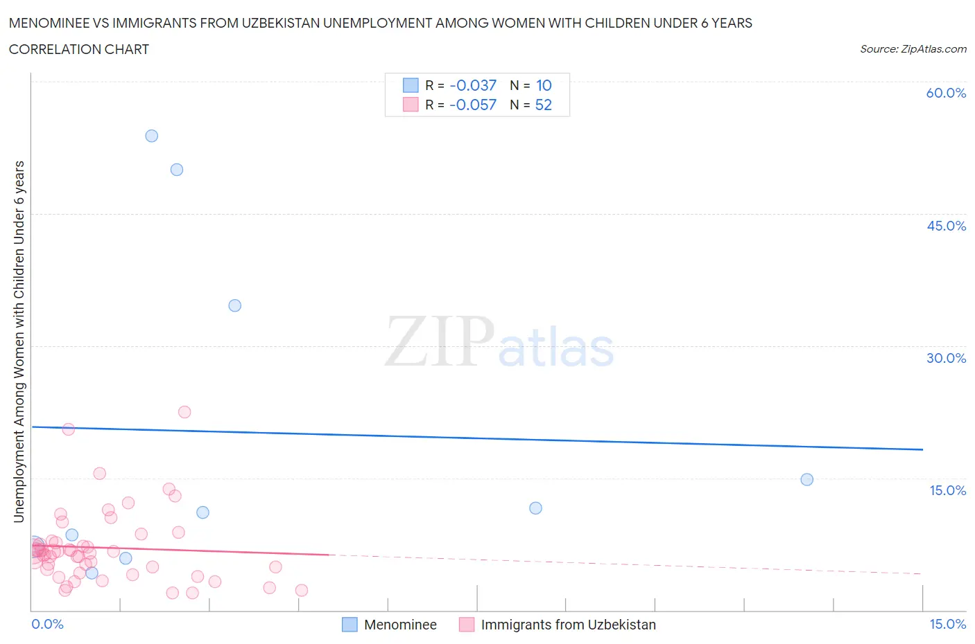 Menominee vs Immigrants from Uzbekistan Unemployment Among Women with Children Under 6 years