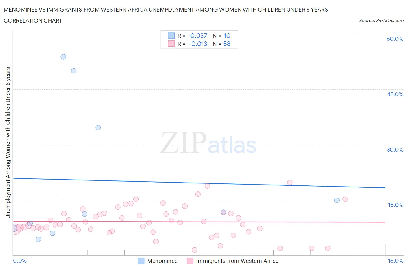 Menominee vs Immigrants from Western Africa Unemployment Among Women with Children Under 6 years