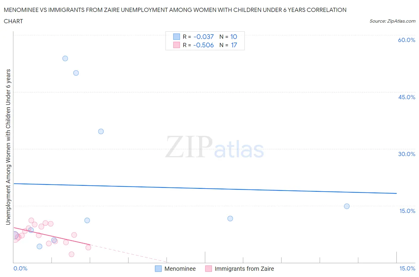 Menominee vs Immigrants from Zaire Unemployment Among Women with Children Under 6 years