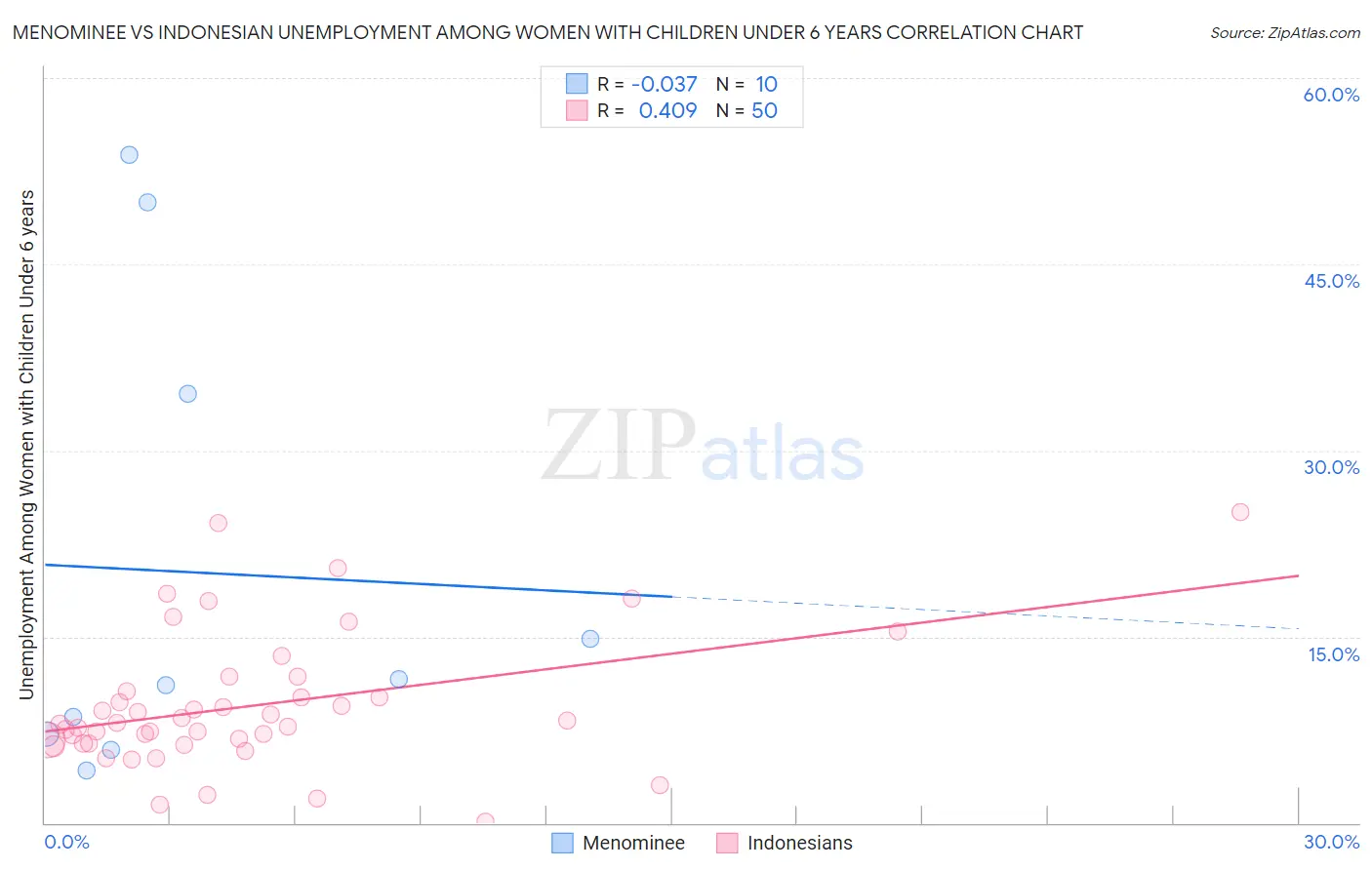 Menominee vs Indonesian Unemployment Among Women with Children Under 6 years