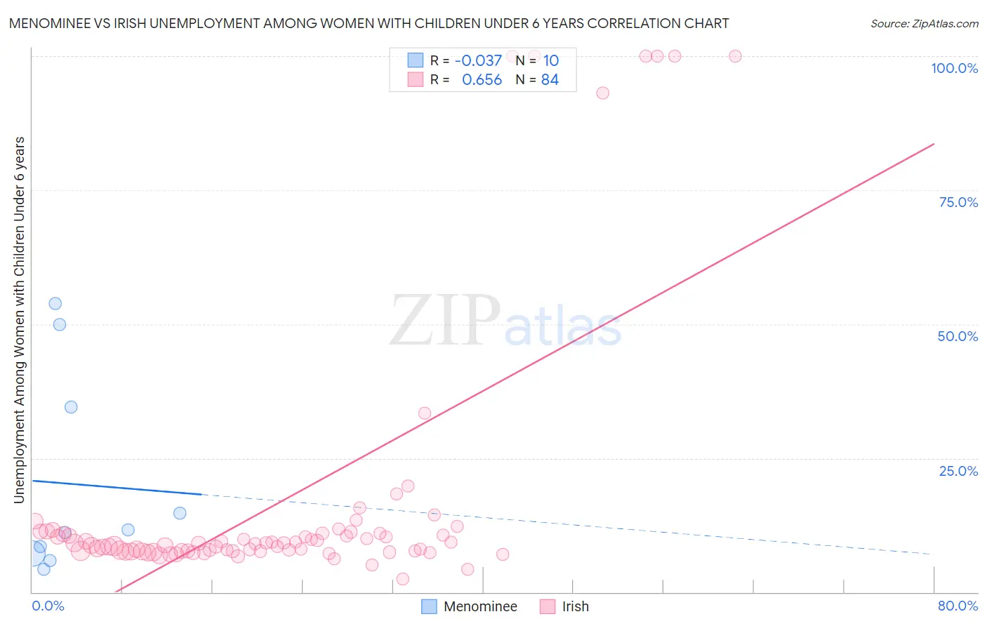 Menominee vs Irish Unemployment Among Women with Children Under 6 years