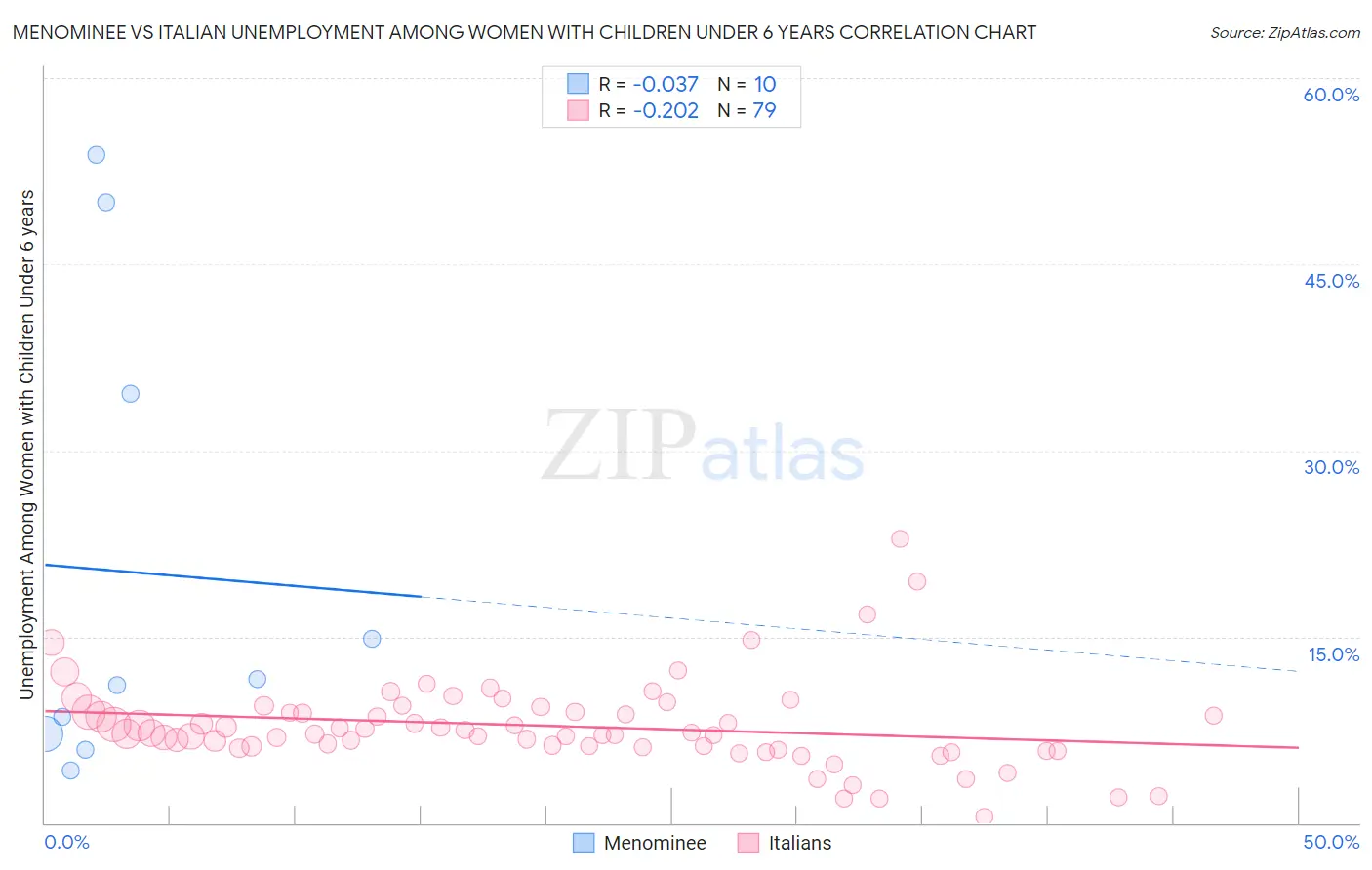 Menominee vs Italian Unemployment Among Women with Children Under 6 years