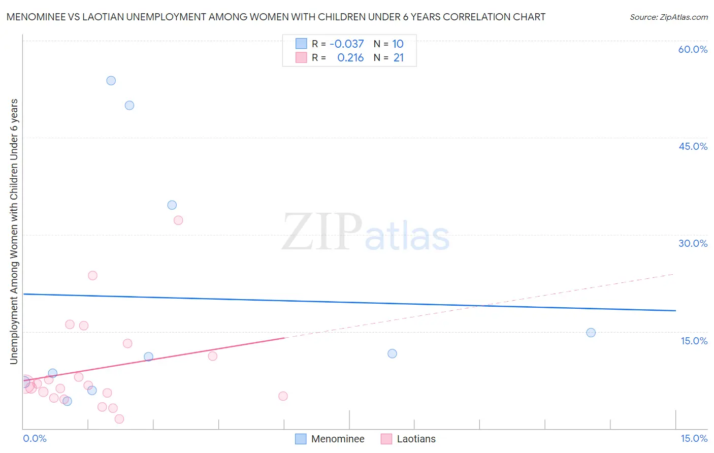 Menominee vs Laotian Unemployment Among Women with Children Under 6 years