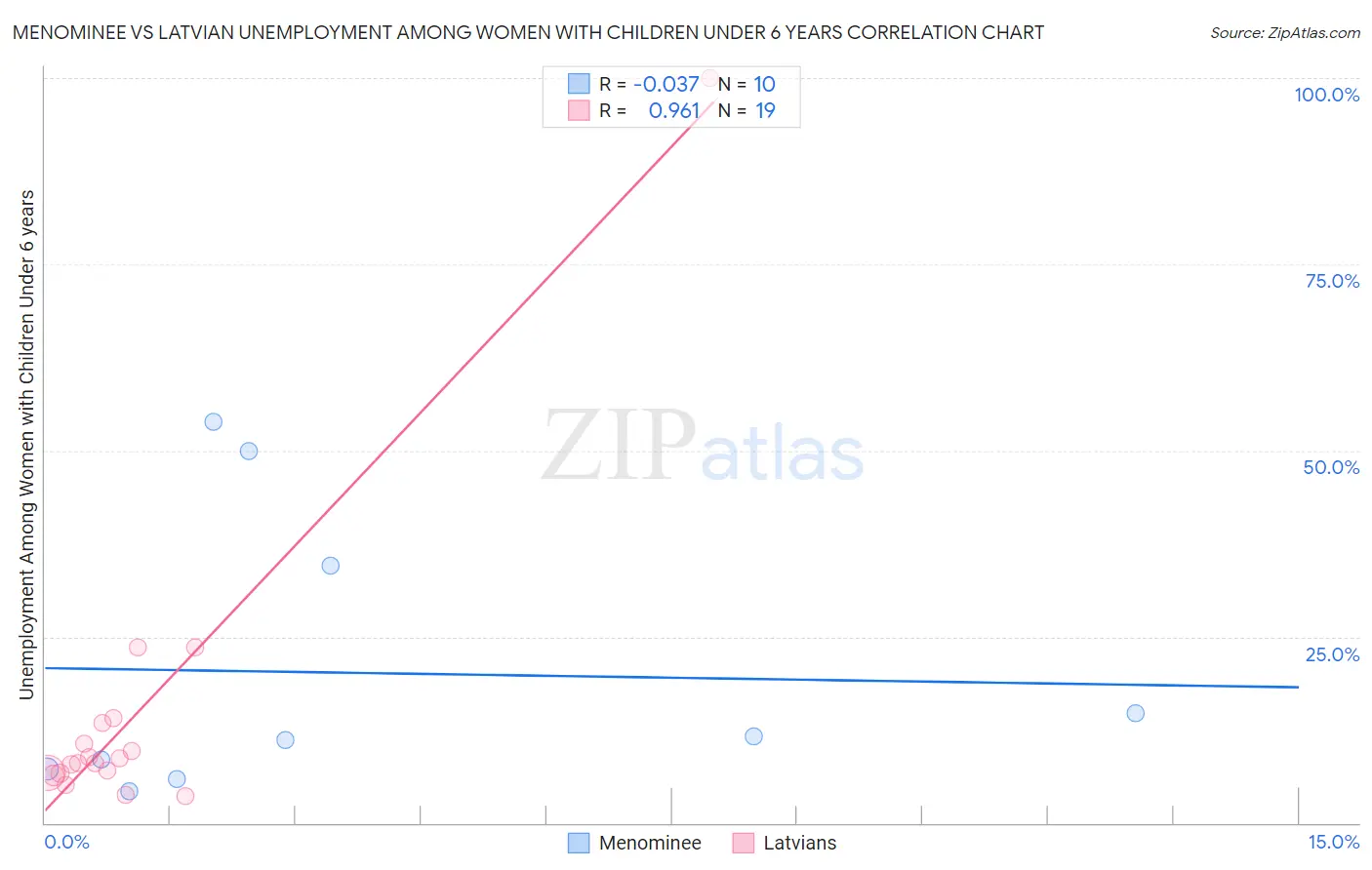 Menominee vs Latvian Unemployment Among Women with Children Under 6 years