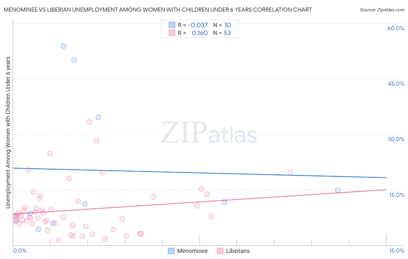 Menominee vs Liberian Unemployment Among Women with Children Under 6 years
